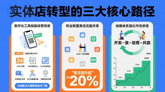 数字化转型深水区：实体店如何借力融合实现可持续增长(图2)