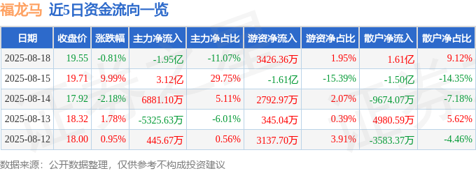 福龙马（603686）8月18日主力资金净卖出195亿元(图1)