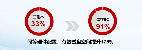 华为超融合王者归来：Q1超融合存储系统中国市场份额第一助力企业数字化转型！(图2)