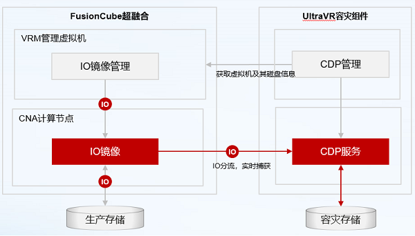华为超融合王者归来：Q1超融合存储系统中国市场份额第一助力企业数字化转型！(图4)