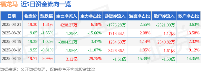 股票行情快报：福龙马（603686）8月21日主力资金净买入429827万元(图1)