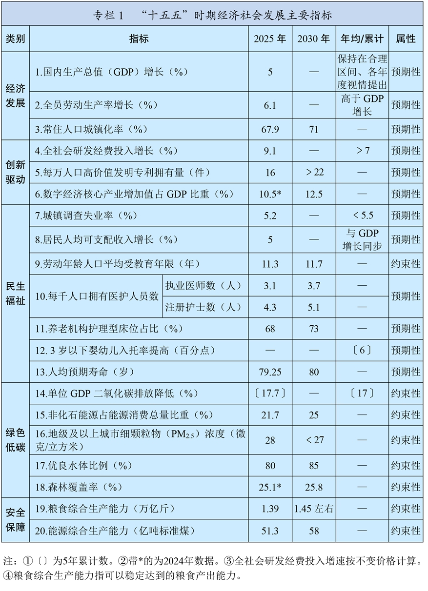 中华人民共和国国民经济和社会发展第十五个五年规划纲要