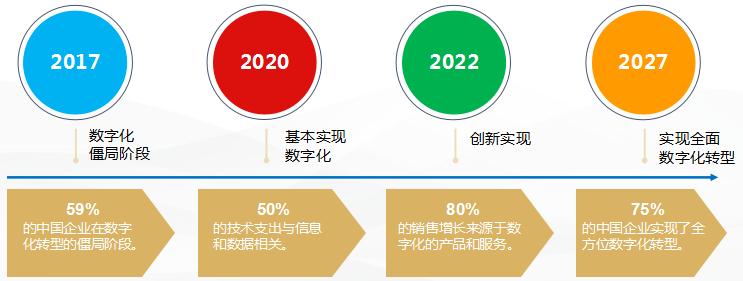 2026年数字化转型行业全景调研与发展趋势预测