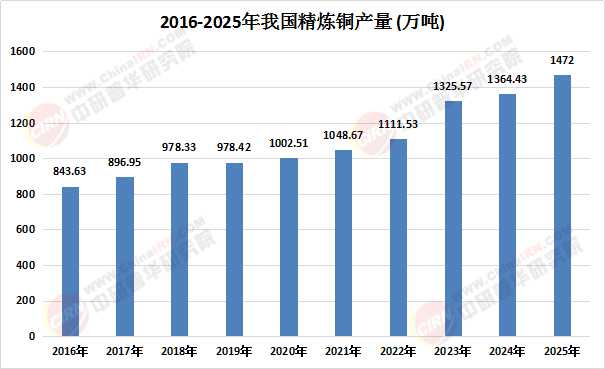 2026精炼铜行业市场调研及现状、未来趋势分析(图1)