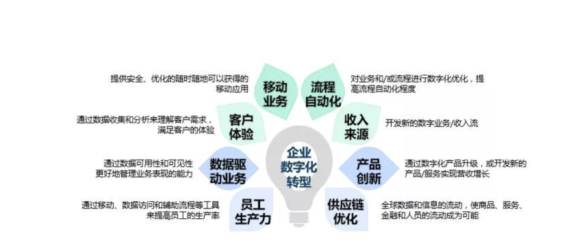 “不动产行业的数字化转型已进入以业务价值兑现为核心的收成期”