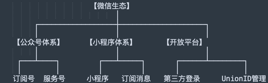 微信生态梳理-欢乐豆123-博客园