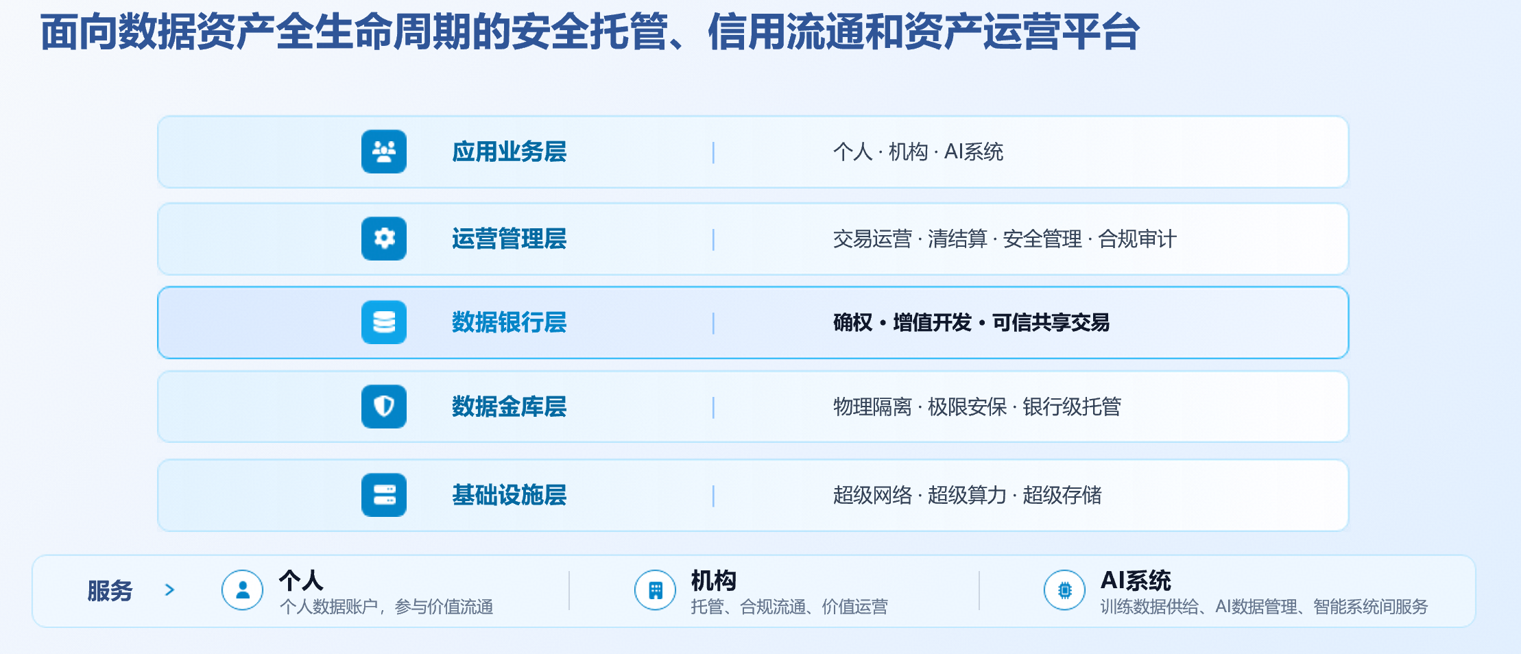 清华大学网研院与华为联合发布《数据银行白皮书》：为智能文明构建数据资产基础设施(图2)